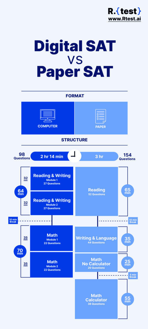 What is the Digital SAT and What are the Changes? R.test